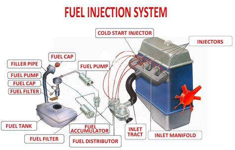 how does a car gas tank work|how do car fuel systems work.